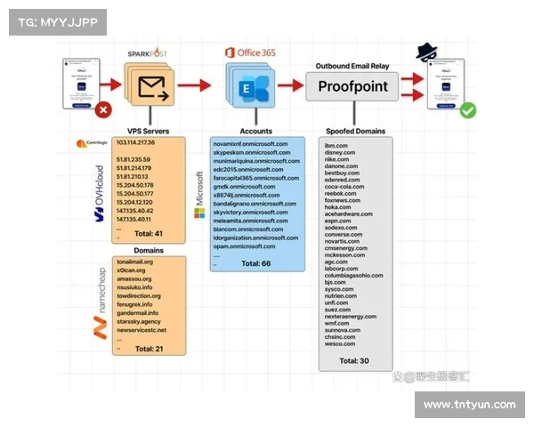 普遍的邮件欺诈是由Proofpoint邮件路由漏洞引发的
